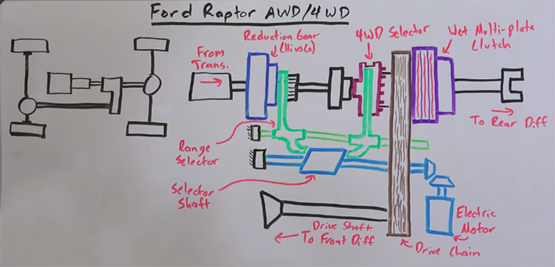 Illustration for article titled Here's How The Ford Raptor Can Be Both AWD And 4WD